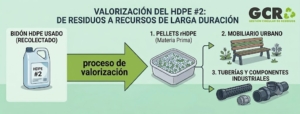 El plástico de tus envases cotidianos: Buenas prácticas para reciclar HDPE